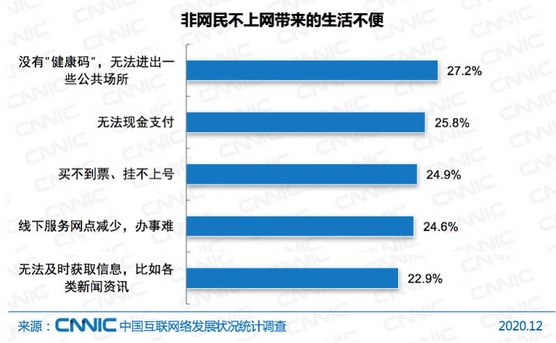 机构报告:中国仍有4亿人不上网 近五成为60岁以上老年人